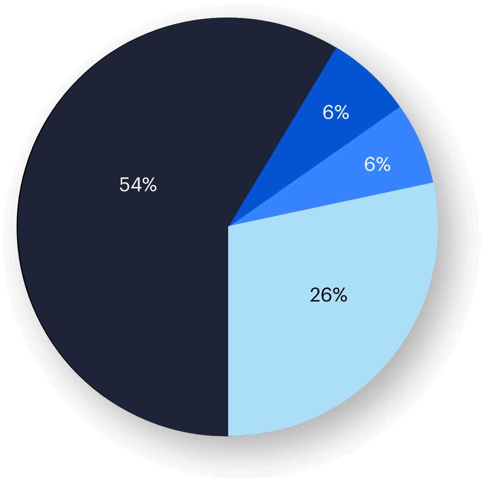 Sample pie chart with answers to the question "Have you cancelled any of your subscriptions to streaming services in the last six months?"