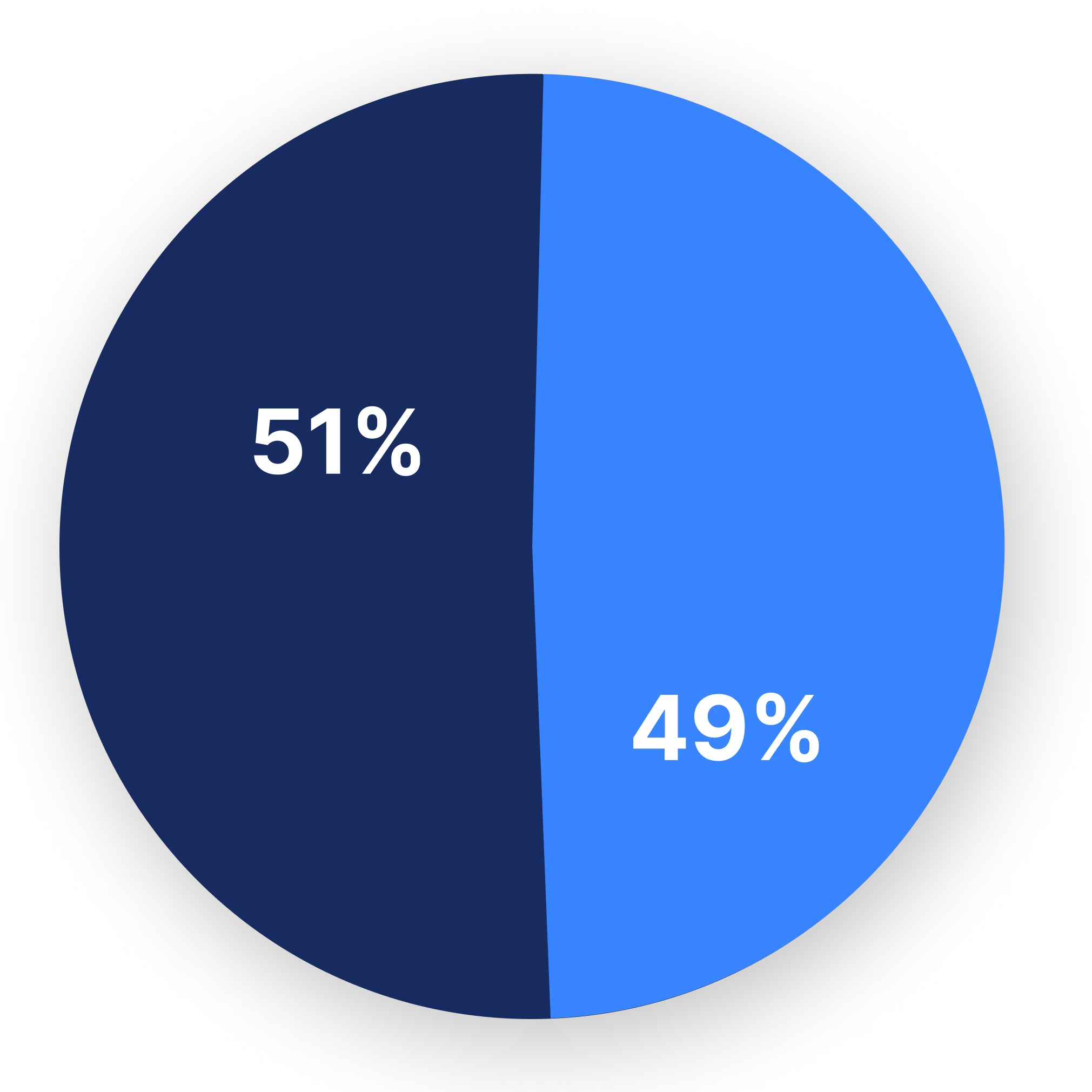 Sample pie chart with answers to the question "Have you cancelled any of your subscriptions to streaming services in the last six months?"